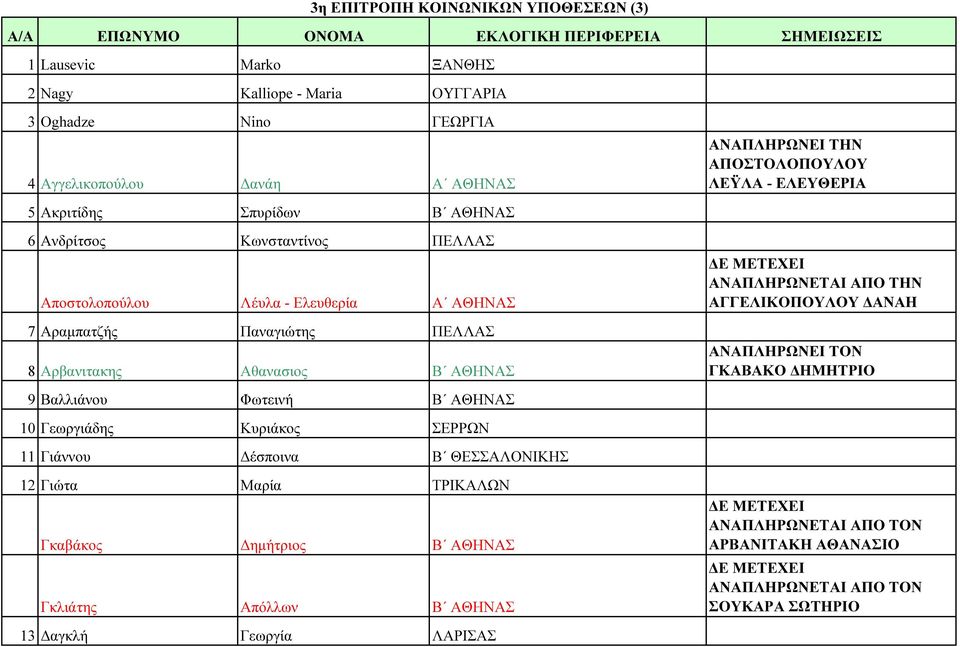 ΑΘΗΝΑΣ 7 Αραµπατζής Παναγιώτης ΠΕΛΛΑΣ 8 Αρβανιτακης Αθανασιος Β ΑΘΗΝΑΣ ΑΝΑΠΛΗΡΩΝΕΤΑΙ ΑΠΟ ΤΗΝ ΑΓΓΕΛΙΚΟΠΟΥΛΟΥ ΑΝΑΗ ΑΝΑΠΛΗΡΩΝΕΙ ΤΟΝ ΓΚΑΒΑΚΟ ΗΜΗΤΡΙΟ 9 Βαλλιάνου Φωτεινή Β ΑΘΗΝΑΣ 10