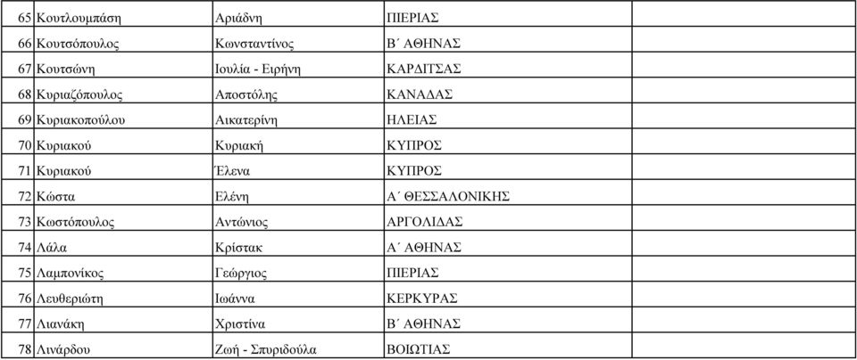 ΚΥΠΡΟΣ 72 Κώστα Ελένη Α ΘΕΣΣΑΛΟΝΙΚΗΣ 73 Κωστόπουλος Αντώνιος ΑΡΓΟΛΙ ΑΣ 74 Λάλα Κρίστακ Α ΑΘΗΝΑΣ 75 Λαµπονίκος