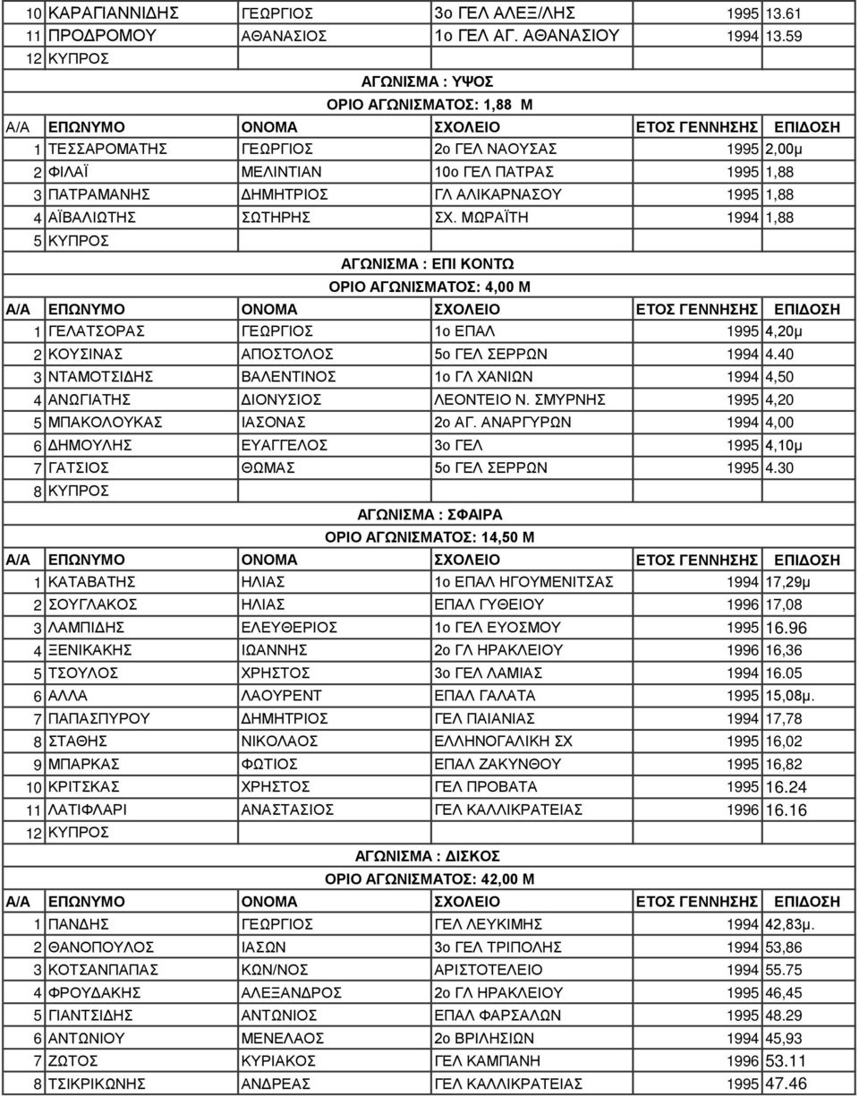 ΜΩΡΑΪΤΗ 1994 1,88 5 ΚΥΠΡΟΣ 1 ΓΕΛΑΤΣΟΡΑΣ ΓΕΩΡΓΙΟΣ 1ο ΕΠΑΛ 1995 4,20μ 2 ΚΟΥΣΙΝΑΣ ΑΠΟΣΤΟΛΟΣ 5ο ΓΕΛ ΣΕΡΡΩΝ 1994 4.40 3 ΝΤΑΜΟΤΣΙΔΗΣ ΒΑΛΕΝΤΙΝΟΣ 1ο ΓΛ ΧΑΝΙΩΝ 1994 4,50 4 ΑΝΩΓΙΑΤΗΣ ΔΙΟΝΥΣΙΟΣ ΛΕΟΝΤΕΙΟ Ν.