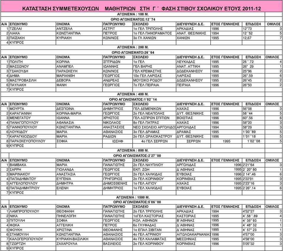 ΘΕΣ/ΝΙΚΗΣ 1994 12 52 5 3 ΠΑΪΖΑΚΗ ΚΥΡΙΑΚΗ ΚΩΝ/ΝΟΣ 3ο ΓΛ ΧΑΝΙΩΝ ΧΑΝΙΩΝ 1995 12,67 7 4 ΚΥΠΡΟΣ ΑΓΩΝΙΣΜΑ : 200 Μ. ΟΡΙΟ ΑΓΩΝΙΣΜΑΤΟ:26 64 1 ΠΟΛΙΤΗ ΚΟΡΙΝΑ ΣΠΤΡΙΔΩΝ 1ο ΓΕΛ ΛΕΥΚΑΔΑΣ 1995 25.