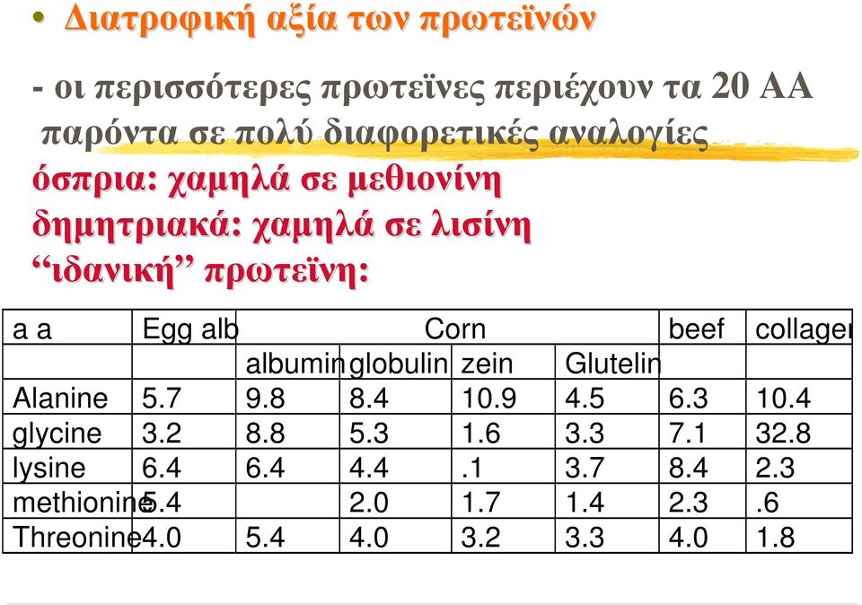 collagen albumin globulin zein Glutelin Alanine 5.7 9.8 8.4 10.9 4.5 6.3 10.4 glycine 3.2 8.8 5.3 1.6 3.