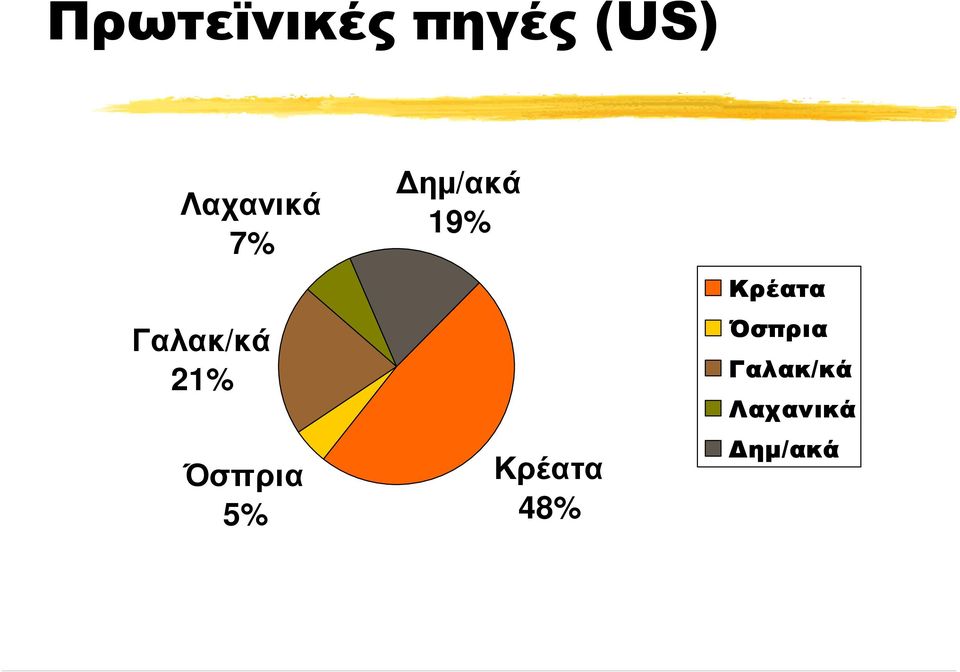 Όσπρια 5% ηµ/ακά 19% Κρέατα