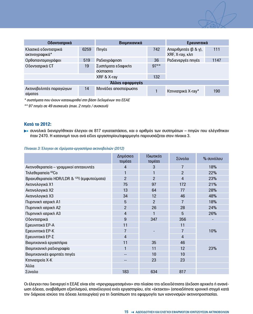 στη βάση δεδομένων της ΕΕΑΕ ** 97 πηγές σε 49 συσκευές (max.