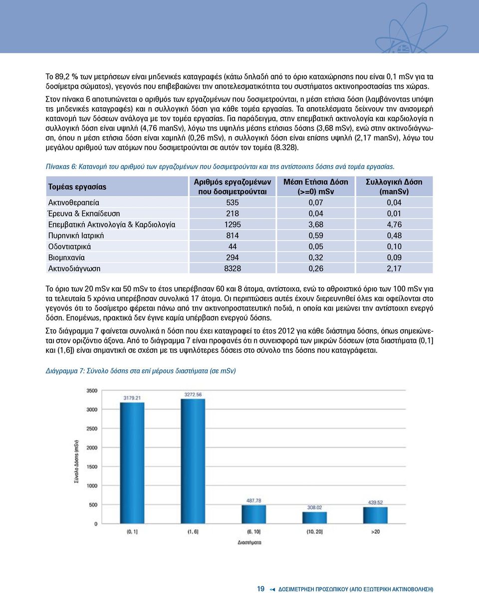 Στον πίνακα 6 αποτυπώνεται ο αριθμός των εργαζομένων που δοσιμετρούνται, η μέση ετήσια δόση (λαμβάνοντας υπόψη τις μηδενικές καταγραφές) και η συλλογική δόση για κάθε τομέα εργασίας.