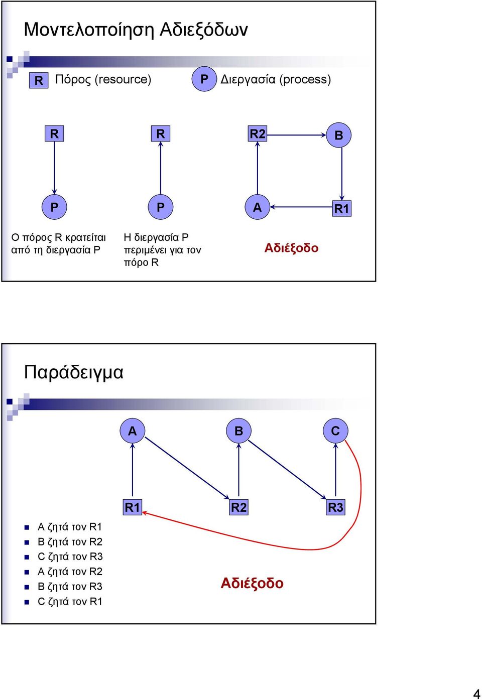 για τον πόρο R Αδιέξοδο Παράδειγµα Α Β C R1 R2 R3 A ζητά τον R1 B ζητά