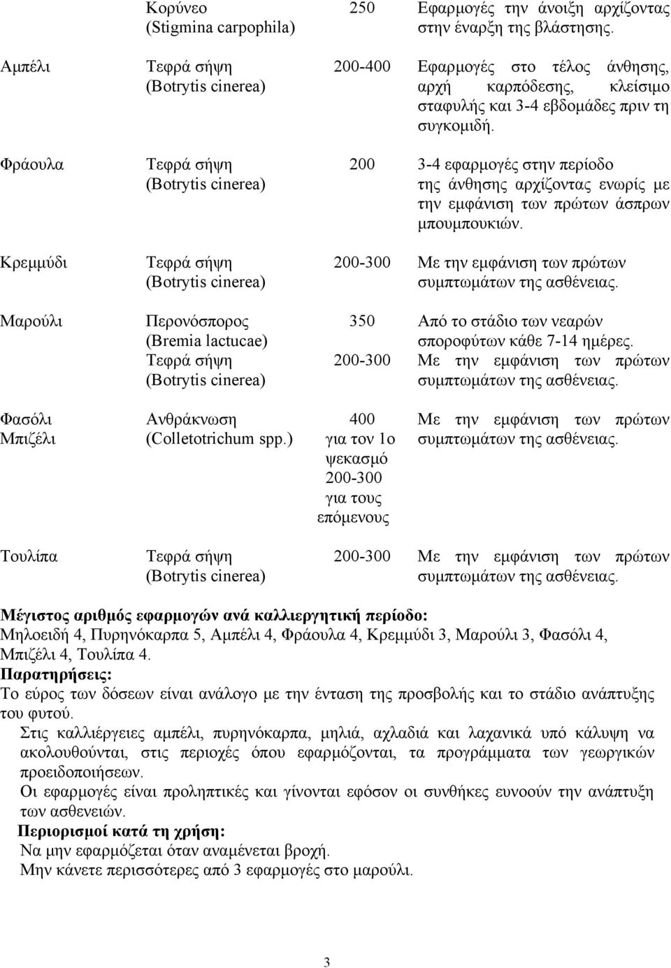 200 3-4 εφαρµογές στην περίοδο της άνθησης αρχίζοντας ενωρίς µε την εµφάνιση των πρώτων άσπρων µπουµπουκιών.