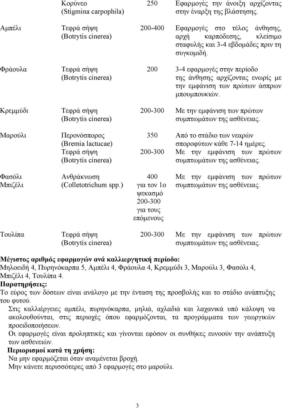 200 3-4 εφαρµογές στην περίοδο της άνθησης αρχίζοντας ενωρίς µε την εµφάνιση των πρώτων άσπρων µπουµπουκιών.