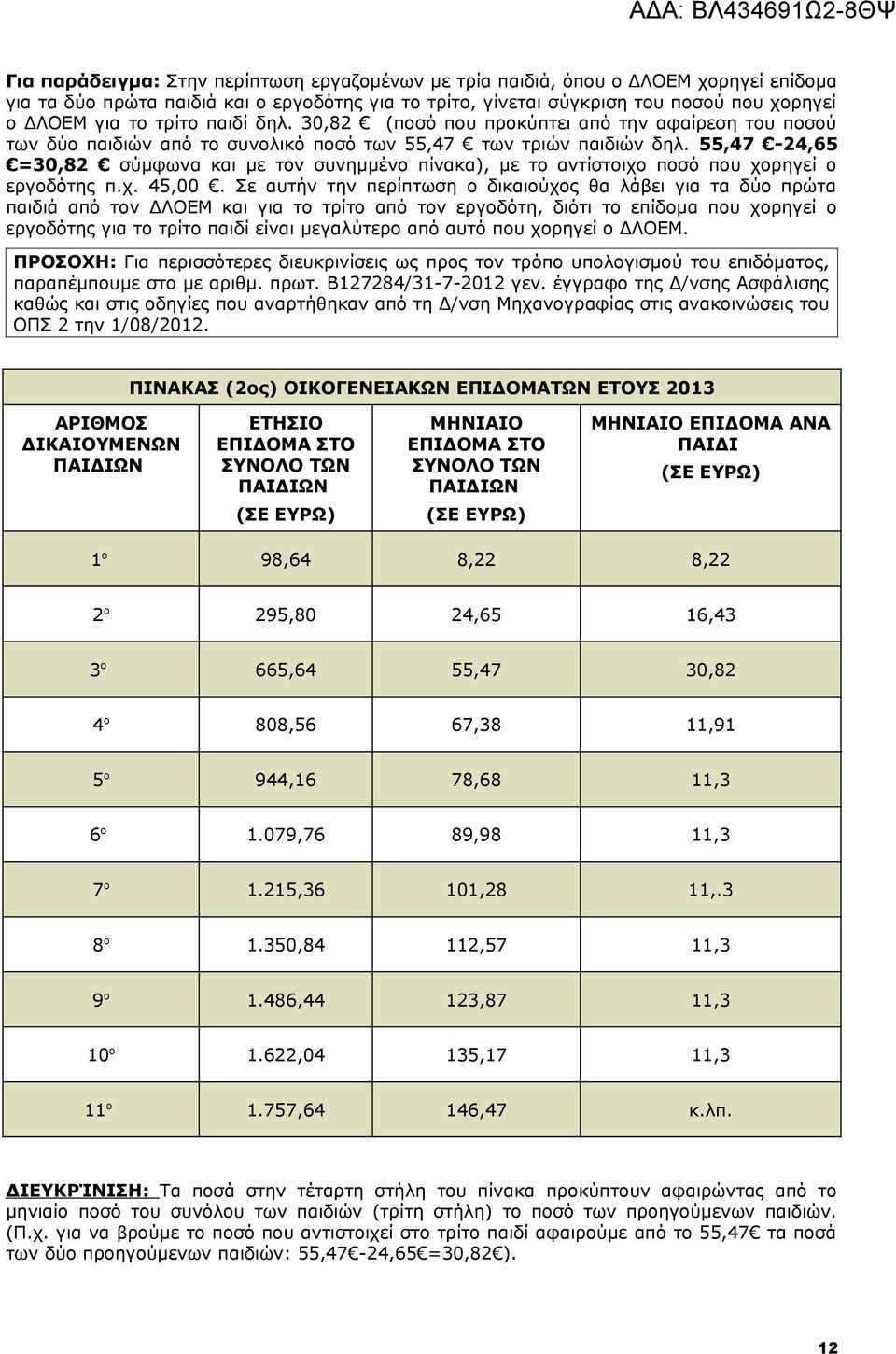 55,47-24,65 =30,82 σύμφωνα και με τον συνημμένο πίνακα), με το αντίστοιχο ποσό που χορηγεί ο εργοδότης π.χ. 45,00.