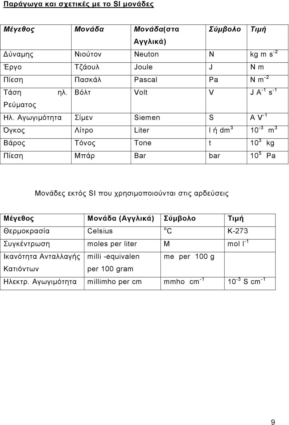 Αγωγιμότητα Σίμεν Siemen S A V -1 Όγκος Λίτρο Liter l ή dm 3 10-3 m 3 Βάρος Τόνος Tone t 10 3 kg Πίεση Μπάρ Bar bar 10 5 Pa Mονάδες εκτός SI που