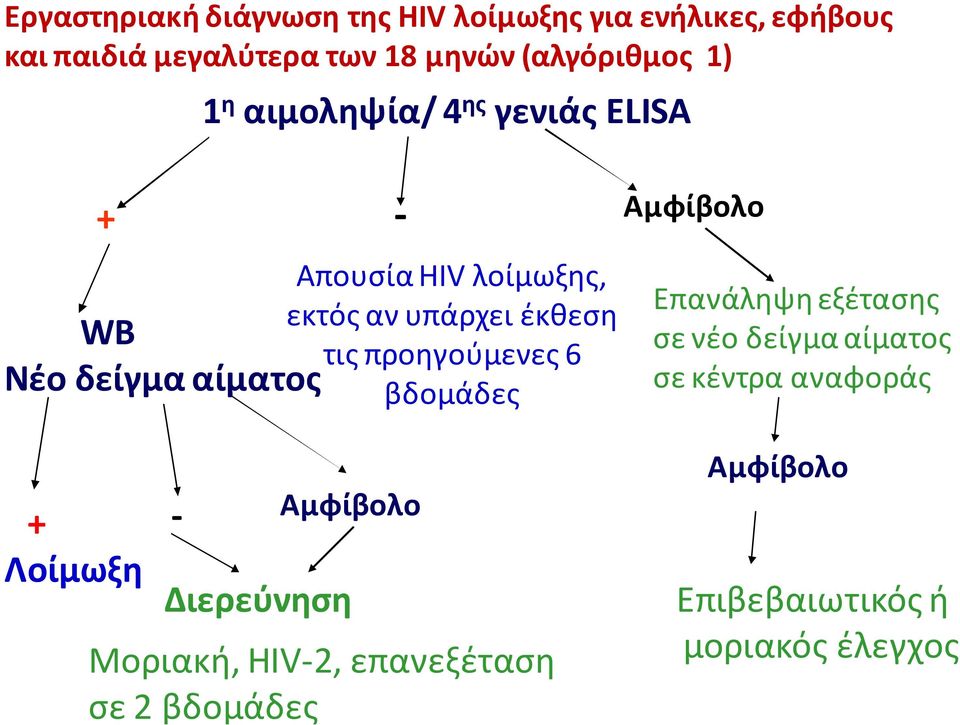 τις προηγούμενες 6 βδομάδες Αμφίβολο Επανάληψη εξέτασης σε νέο δείγμα αίματος σε κέντρα αναφοράς Αμφίβολο +