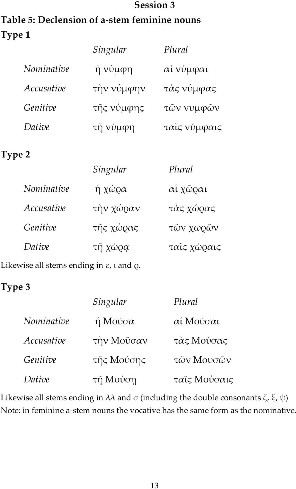 Likewise all stems ending in ε, ι and ρ.