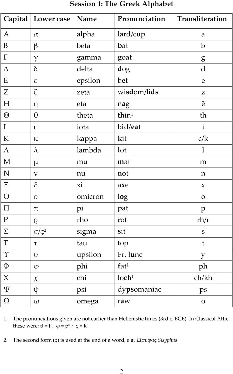 ρ rho rot rh/r Σ σ/ς² sigma sit s Τ τ tau top t Υ υ upsilon Fr. lune y Φ φ phi fat¹ ph Χ χ chi loch¹ ch/kh Ψ ψ psi dypsomaniac ps Ω ω omega raw ō 1.