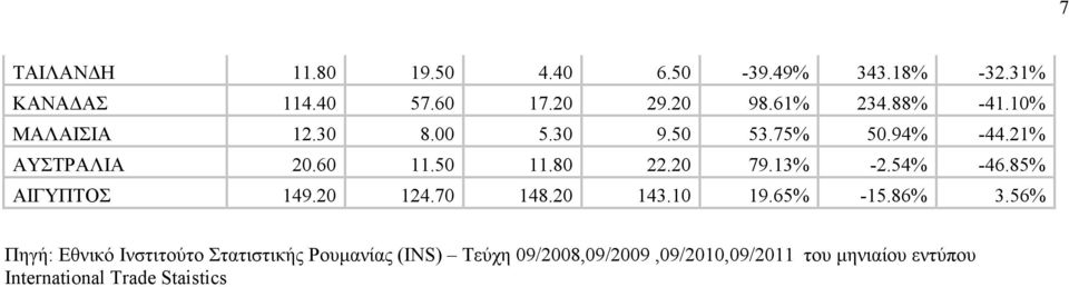 13% -2.54% -46.85% ΑΙΓΥΠΤΟΣ 149.20 124.70 148.20 143.10 19.65% -15.86% 3.