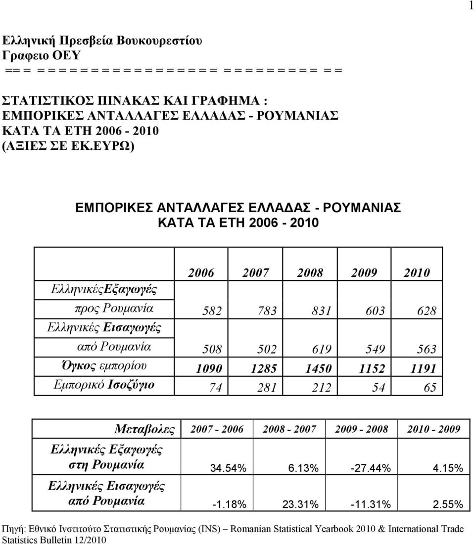 ΕΥΡΩ) ΕΜΠΟΡΙΚΕΣ ΑΝΤΑΛΛΑΓΕΣ ΕΛΛΑΔΑΣ - ΡΟΥΜΑΝΙΑΣ ΚΑΤΑ ΤΑ ΕΤΗ 2006-2010 2006 2007 2008 2009 2010 ΕλληνικέςΕξαγωγές προς Ρουμανία Ελληνικές Εισαγωγές από Ρουμανία 582 508 783 502 831 619 603 549 628 563