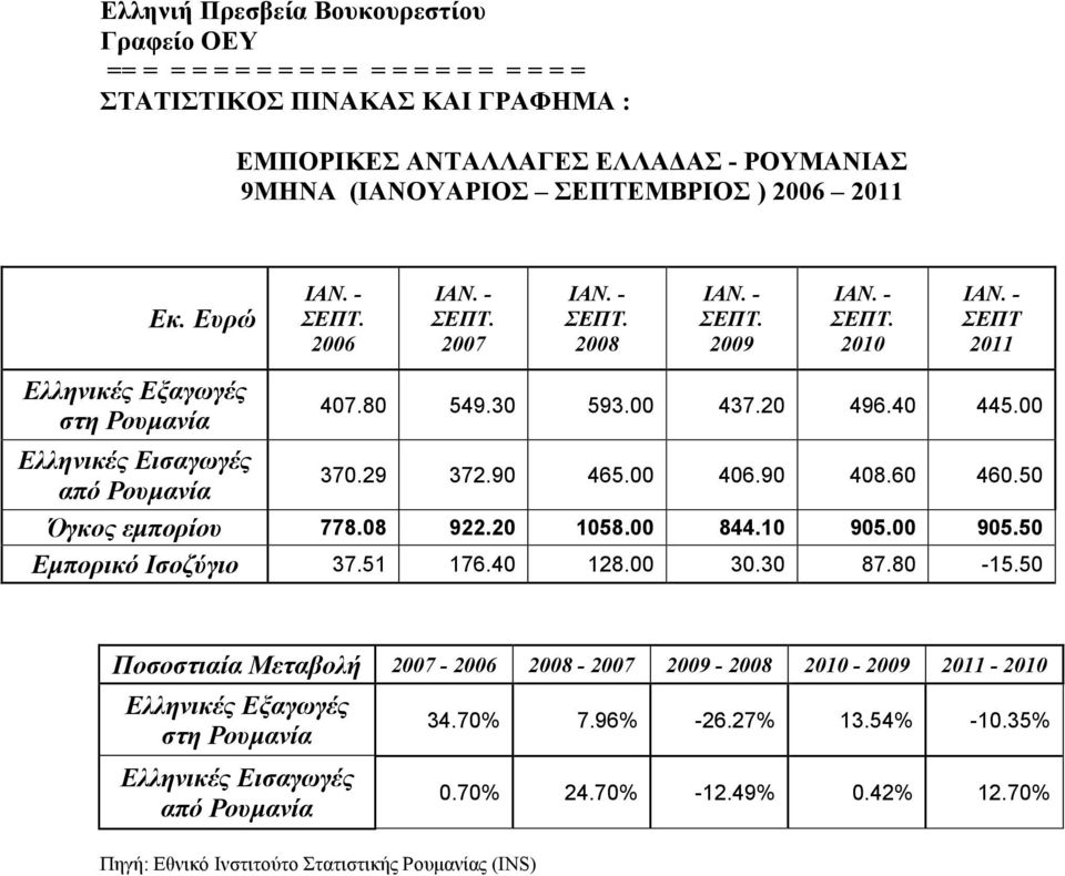 00 Ελληνικές Εισαγωγές από Ρουμανία 370.29 372.90 465.00 406.90 408.60 460.50 Όγκος εμπορίου 778.08 922.20 1058.00 844.10 905.00 905.50 Εμπορικό Ισοζύγιο 37.51 176.40 128.00 30.30 87.80-15.