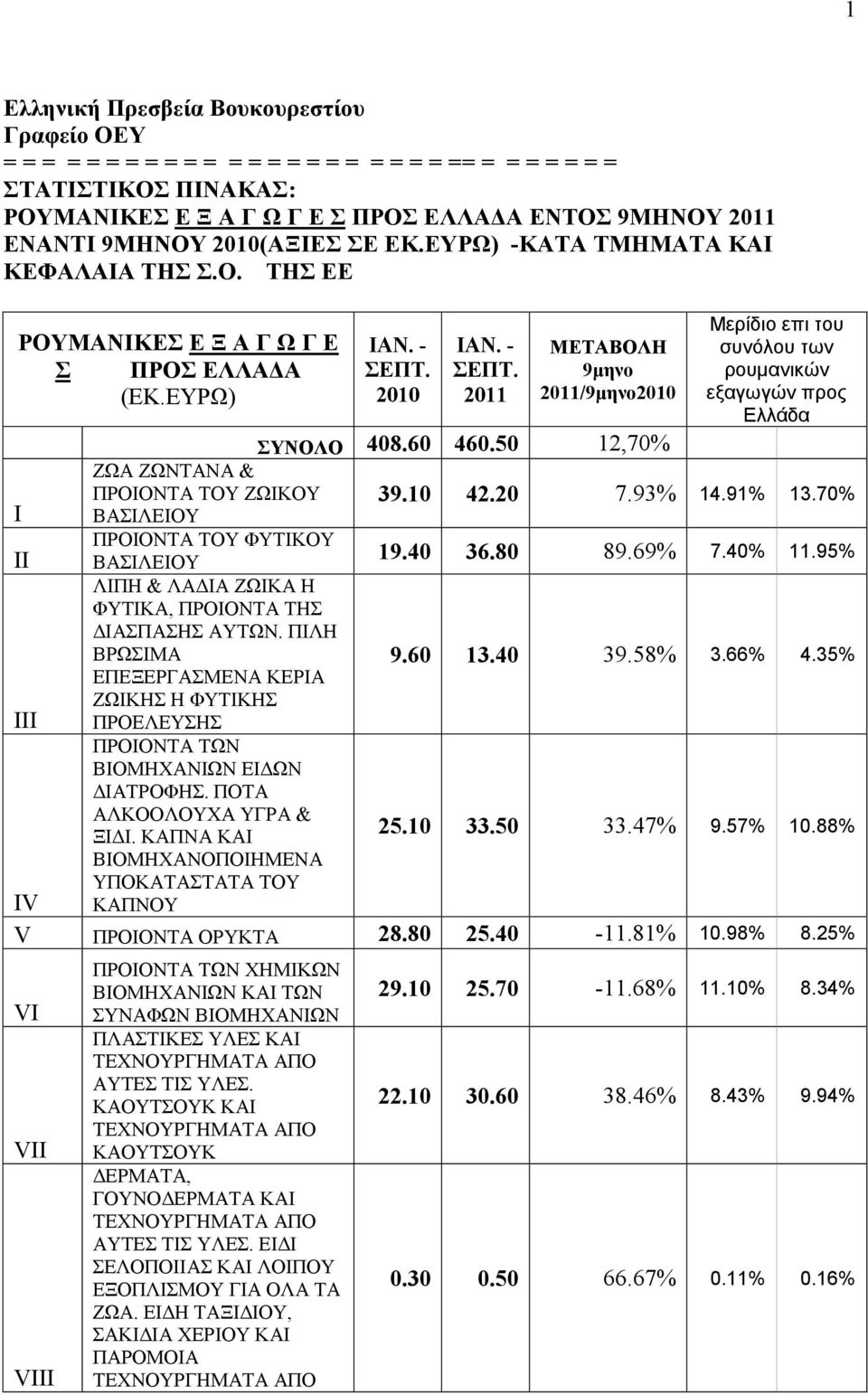 - ΣΕΠΤ. 2010 IAN. - ΣΕΠΤ. 2011 ΜΕΤΑΒΟΛΗ 9μηνο 2011/9μηνο2010 ΣΥΝΟΛΟ 408.60 460.50 12,70% Μερίδιο επι του συνόλου των ρουμανικών εξαγωγών προς Ελλάδα 39.10 42.20 7.93% 14.91% 13.70% ΒΑΣΙΛΕΙΟΥ 19.40 36.