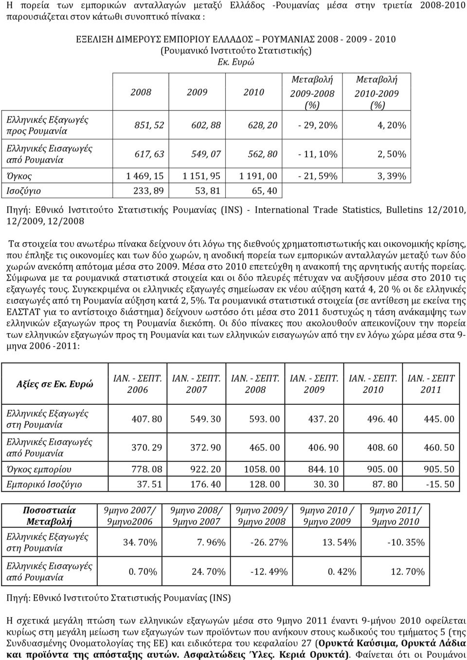 Ευρώ Ελληνικές Εξαγωγές προς Ρουμανία Ελληνικές Εισαγωγές από Ρουμανία 2008 2009 2010 Μεταβολή 2009-2008 (%) Μεταβολή 2010-2009 (%) 851, 52 602, 88 628, 20-29, 20% 4, 20% 617, 63 549, 07 562, 80-11,