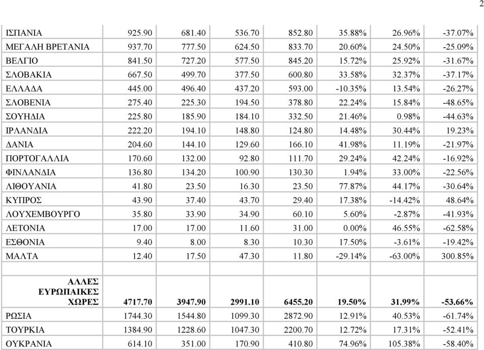 50 21.46% 0.98% -44.63% ΙΡΛΑΝΔΙΑ 222.20 194.10 148.80 124.80 14.48% 30.44% 19.23% ΔΑΝΙΑ 204.60 144.10 129.60 166.10 41.98% 11.19% -21.97% ΠΟΡΤΟΓΑΛΛΙΑ 170.60 132.00 92.80 111.70 29.24% 42.24% -16.