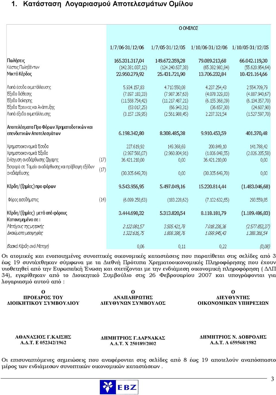 Φεβρουαρίου 2007 και υπογράφονται για λογαριασμό αυτού από : Ο ΠΡΟΕΔΡΟΣ ΤΟΥ ΔΙΟΙΚΗΤΙΚΟΥ ΣΥΜΒΟΥΛΙΟΥ Ο ΑΝΑΠΛΗΡΩΤΗΣ ΔΙΕΥΘΥΝΩΝ ΣΥΜΒΟΥΛΟΣ Ο ΔΙΕΥΘΥΝΤΗΣ ΟΙΚΟΝΟΜΙΚΩΝ ΥΠΗΡΕΣΙΩΝ ΑΘΑΝΑΣΙΟΣ Γ.ΚΑΙΣΗΣ A.Δ.Τ. Ε 052342/1962 ΔΗΜΗΤΡΙΟΣ Γ.