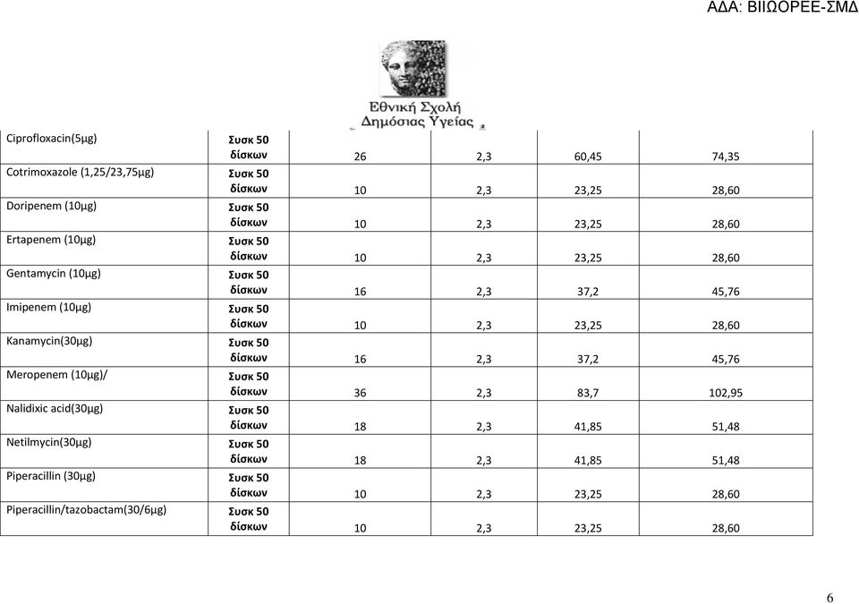 Meropenem (10μg)/ Συσκ 50 δίσκων 36 2,3 83,7 102,95 Nalidixic acid(30μg) Συσκ 50 δίσκων 18 2,3 41,85 51,48