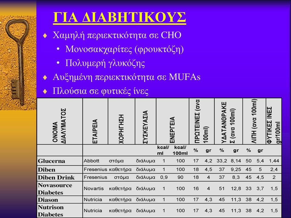 8,14 50 5,4 1,44 Diben Fresenius καθεηήπα διάλςμα 1 100 18 4,5 37 9,25 45 5 2,4 Diben Drink Fresenius διάλςμα 0,9 90 18 4 37 8,3 45 4,5 2 Novasource Diabetes Novartis