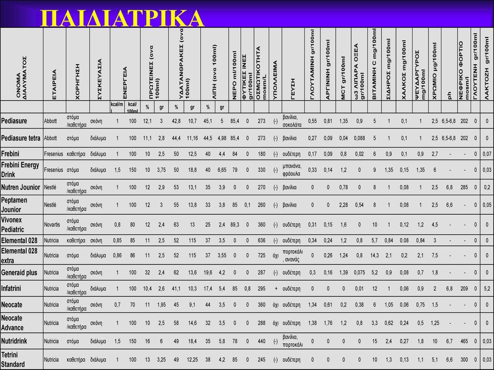 ΠΑΙΓΙΑΣΡΙΚΑ Abbott m l 100ml % gr % gr % gr ζκόνη 1 100 12,1 3 42,8 10,7 45,1 5 85,4 0 273 (-) βανίλια, ζοκολάηα ΓΛΟΤΣΑΜΗΝΖ gr/100ml 0,55 0,81 1,35 0,9 5 1 0,1 1 2,5 6,5-6,8 202 0 0 Pediasure tetra