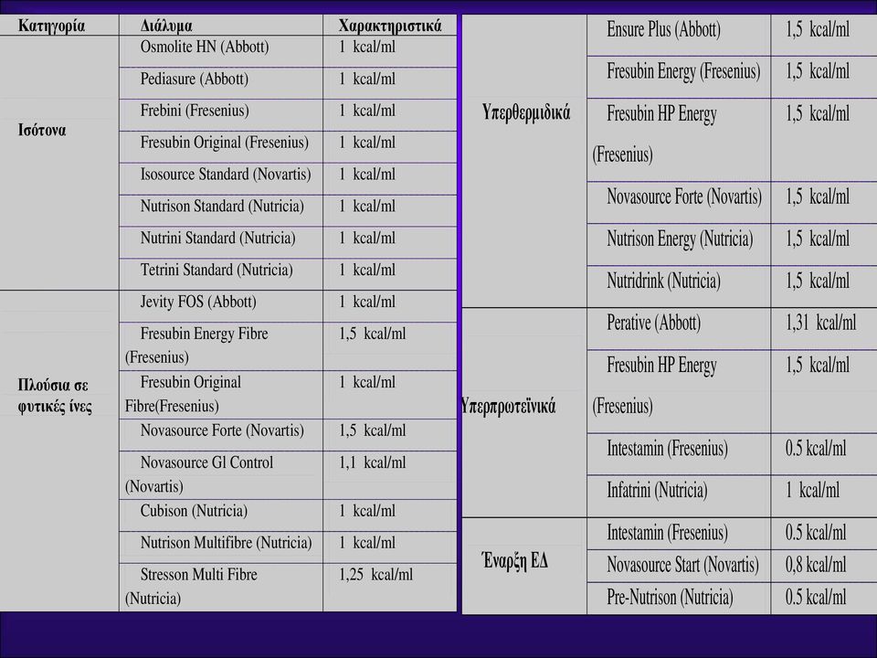 Fresubin Energy Fibre Fresubin Original Fibre Novasource Forte (Novartis) Novasource Gl Control (Novartis) Cubison (Nutricia) Nutrison Multifibre (Nutricia) Stresson Multi Fibre (Nutricia) 1, 1,25 ml