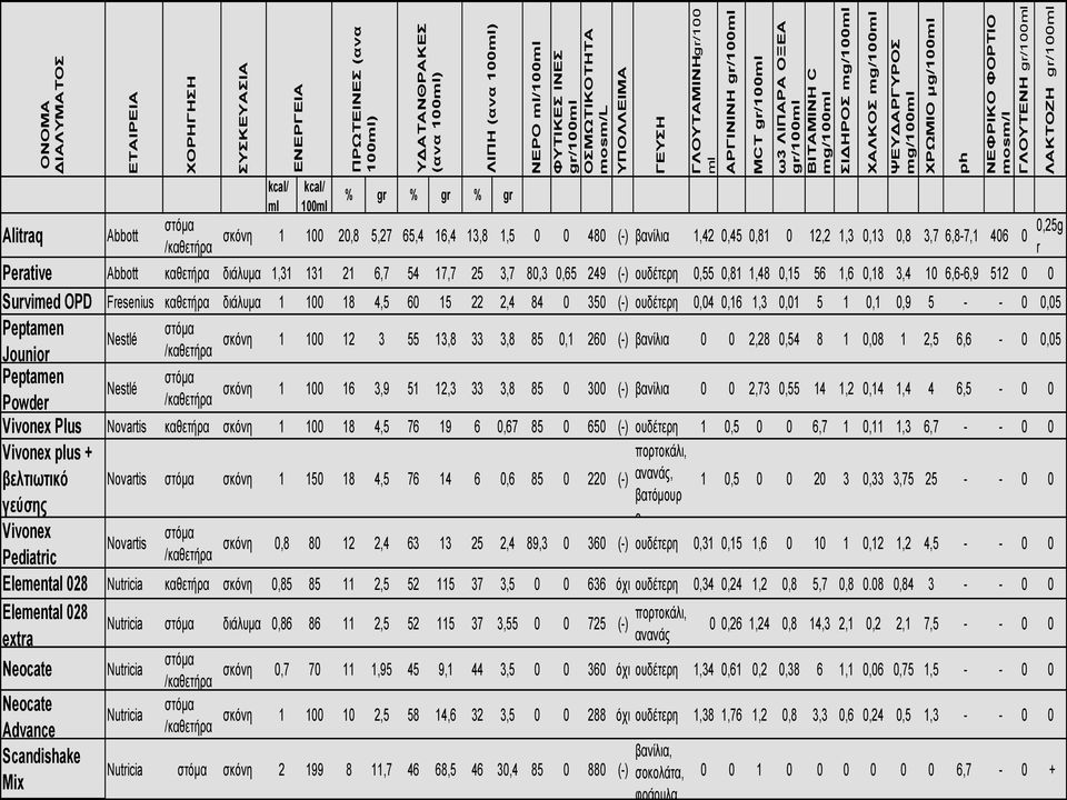 ml 100ml ΓΛΟΤΣΔΝΖ gr/100ml % gr % gr % gr ζκόνη 1 100 20,8 5,27 65,4 16,4 13,8 1,5 0 0 480 (-) βανίλια 1,42 0,45 0,81 0 12,2 1,3 0,13 0,8 3,7 6,8-7,1 406 0 0,25g r Perative Abbott καθεηήπα διάλςμα