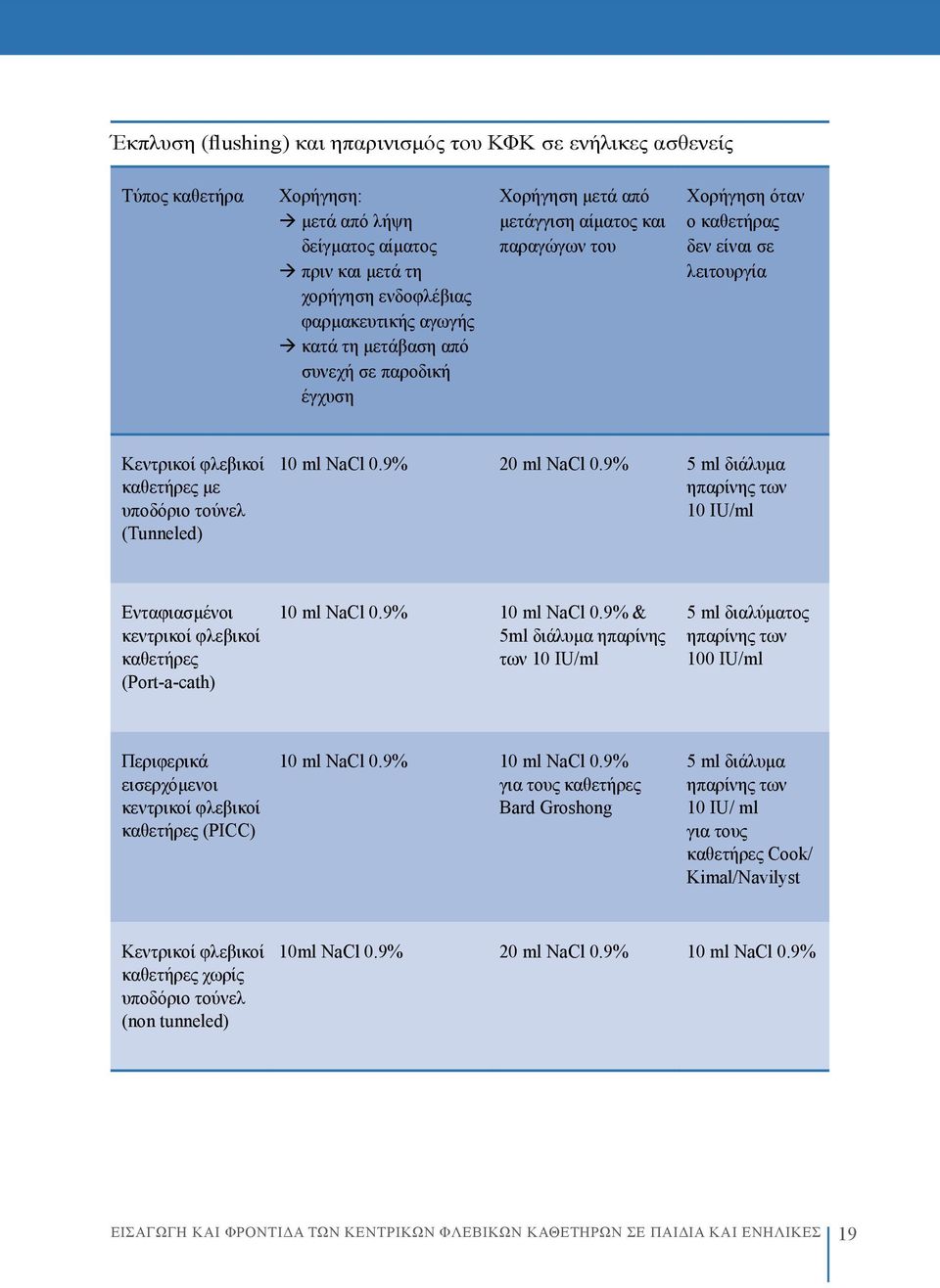 NaCl 0.9% 20 ml NaCl 0.9% 5 ml διάλυμα ηπαρίνης των 10 IU/ml Ενταφιασμένοι κεντρικοί φλεβικοί καθετήρες (Port-a-cath) 10 ml NaCl 0.9% 10 ml NaCl 0.