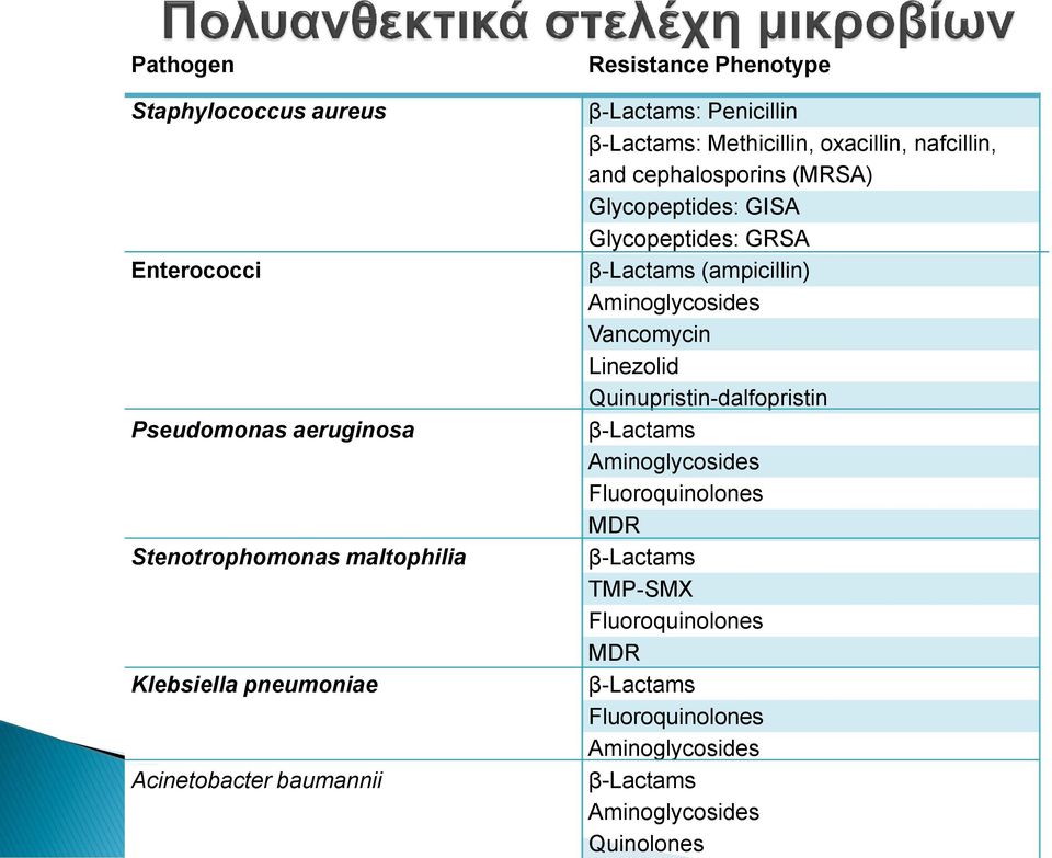 Glycopeptides: GISA Glycopeptides: GRSA β-lactams (ampicillin) Aminoglycosides Vancomycin Linezolid Quinupristin-dalfopristin β-lactams