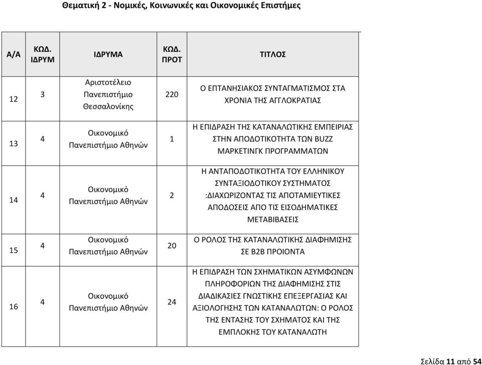 ΑΠΟΤΑΜΙΕΥΤΙΚΕΣ ΑΠΟΔΟΣΕΙΣ ΑΠΟ ΤΙΣ ΕΙΣΟΔΗΜΑΤΙΚΕΣ ΜΕΤΑΒΙΒΑΣΕΙΣ 5 4 Οικονομικό Αθηνών 0 Ο ΡΟΛΟΣ ΤΗΣ ΚΑΤΑΝΑΛΩΤΙΚΗΣ ΔΙΑΦΗΜΙΣΗΣ ΣΕ ΒΒ ΠΡΟΙΟΝΤΑ 6 4 Οικονομικό Αθηνών 4 Η ΕΠΙΔΡΑΣΗ ΤΩΝ