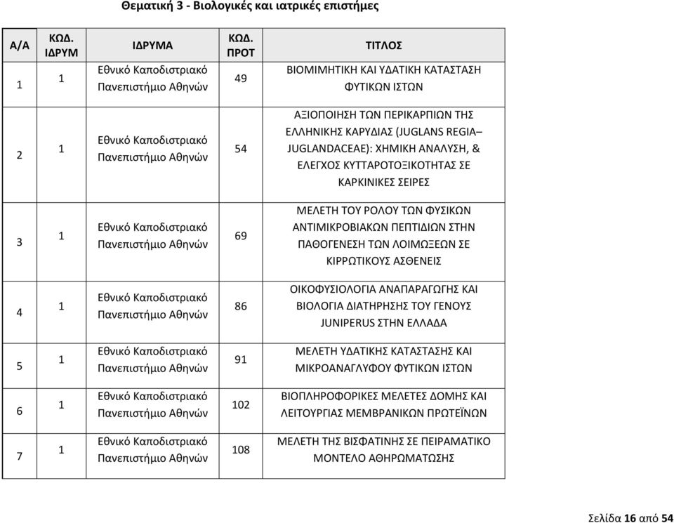 ΛΟΙΜΩΞΕΩΝ ΣΕ ΚΙΡΡΩΤΙΚΟΥΣ ΑΣΘΕΝΕΙΣ 4 Αθηνών 86 ΟΙΚΟΦΥΣΙΟΛΟΓΙΑ ΑΝΑΠΑΡΑΓΩΓΗΣ ΚΑΙ ΒΙΟΛΟΓΙΑ ΔΙΑΤΗΡΗΣΗΣ ΤΟΥ ΓΕΝΟΥΣ JUNIPERUS ΣΤΗΝ ΕΛΛΑΔΑ 5 Αθηνών 9 ΜΕΛΕΤΗ ΥΔΑΤΙΚΗΣ ΚΑΤΑΣΤΑΣΗΣ ΚΑΙ