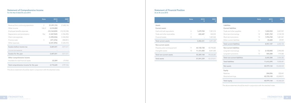 (304,851) Other expenses (2,341,896) (1,524,315) Surplus before income tax 2,687,031 3,017,511 Income tax expense - - Surplus for the year 2,687,031 3,017,511 Other comprehensive income Available for