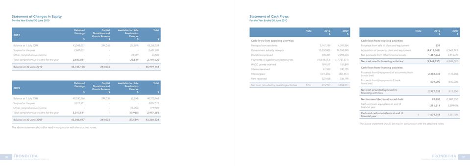 2,687,031-23,589 2,710,620 Balance at 30 June 45,735,108 244,036-45,979,144 Retained Earnings Capital Donations and Grants Reserve Available for Sale Revaluation Reserve Balance at 1 July 2008