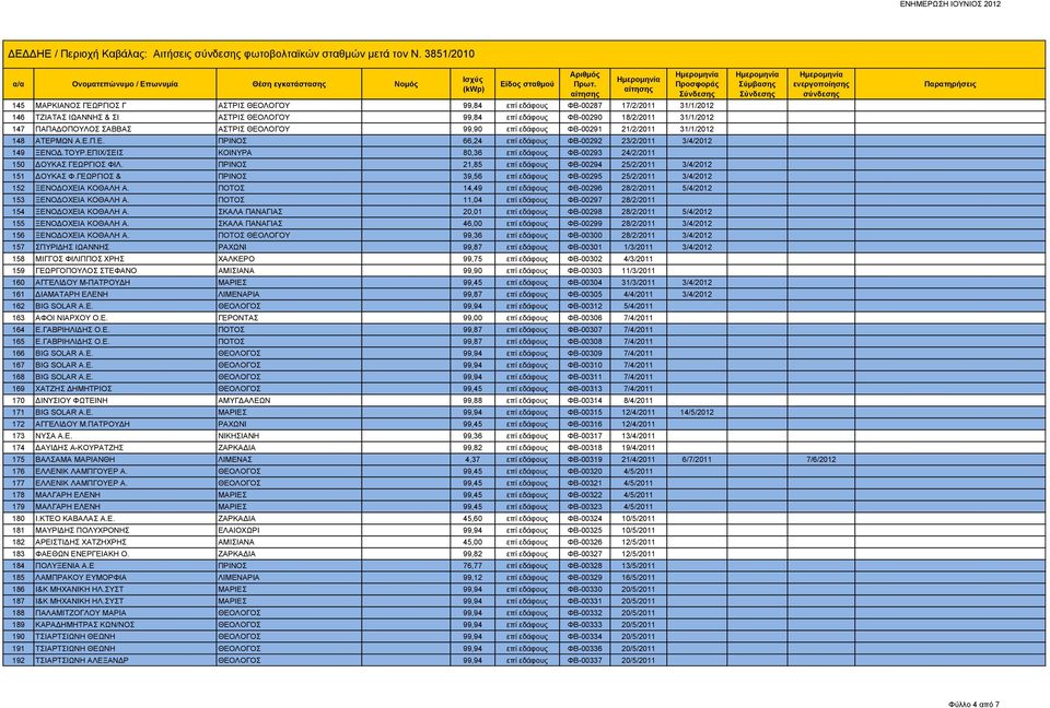 ΠΑΠΑΔΟΠΟΥΛΟΣ ΣΑΒΒΑΣ ΑΣΤΡΙΣ ΘΕΟΛΟΓΟΥ 99,90 επί εδάφους ΦΒ-00291 21/2/2011 31/1/2012 148 ΑΤΕΡΜΩΝ Α.Ε.Π.Ε. ΠΡΙΝΟΣ 66,24 επί εδάφους ΦΒ-00292 23/2/2011 3/4/2012 149 ΞΕΝΟΔ.ΤΟΥΡ.