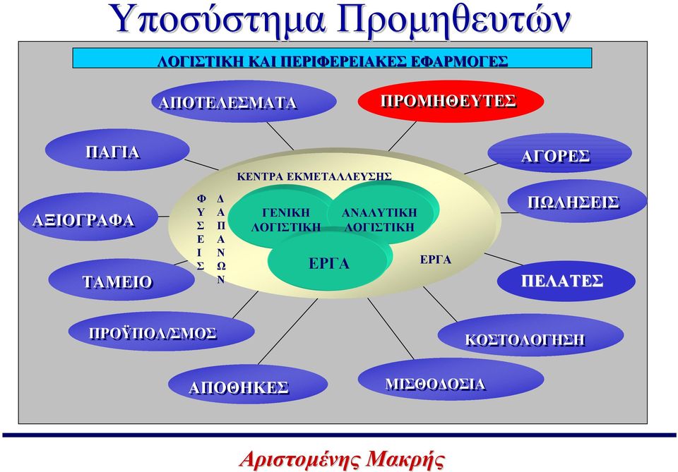 ΑΞΙΟΓΡΑΦΑ ΤΑΜΕΙΟ Φ Υ Σ Ε Ι Σ Α Π Α Ν Ω Ν ΓΕΝΙΚΗ ΛΟΓΙΣΤΙΚΗ ΕΡΓΑ