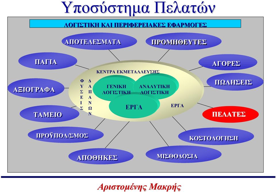 ΑΞΙΟΓΡΑΦΑ ΤΑΜΕΙΟ Φ Υ Σ Ε Ι Σ Α Π Α Ν Ω Ν ΓΕΝΙΚΗ ΛΟΓΙΣΤΙΚΗ ΕΡΓΑ