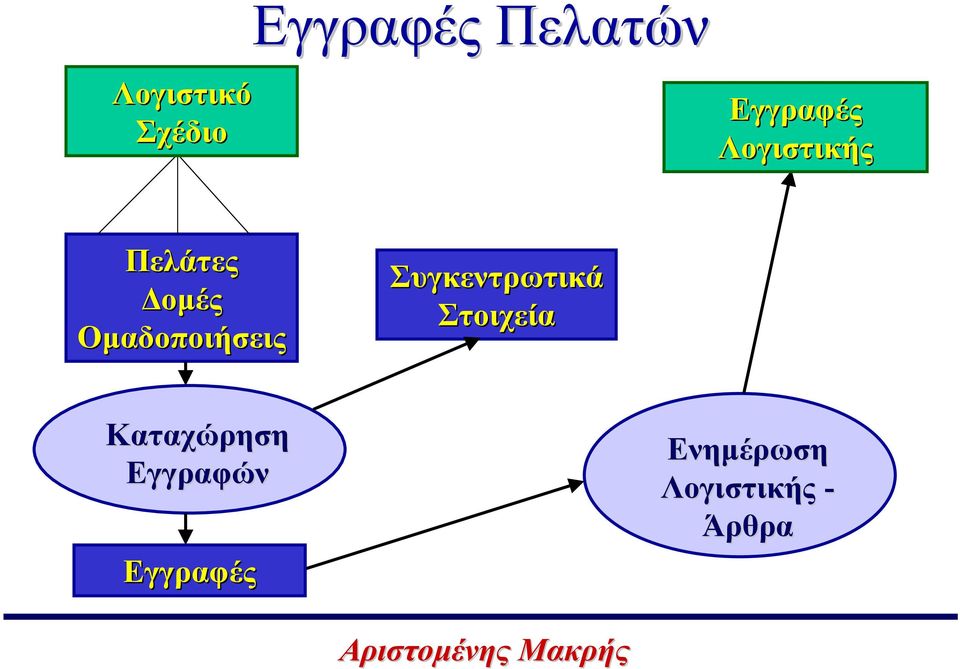 Οµαδοποιήσεις Συγκεντρωτικά Στοιχεία