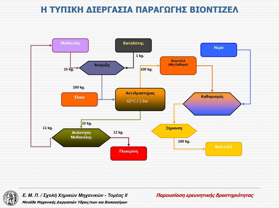 Βιοντίζελ (Μη Καθαρό) 100 kg.