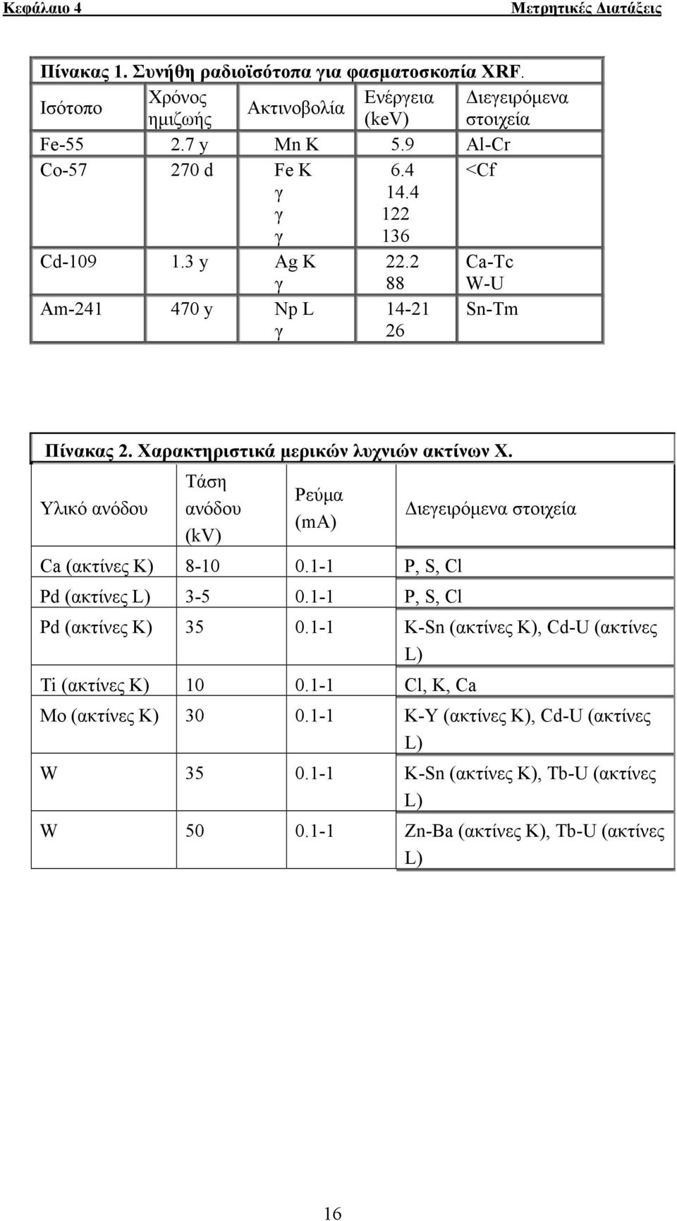 Υλικό ανόδου Τάση ανόδου (kv) Ρεύμα (ma) Ca (ακτίνες Κ) 8-10 0.1-1 P, S, Cl Pd (ακτίνες L) 3-5 0.1-1 P, S, Cl Διεγειρόμενα στοιχεία Pd (ακτίνες K) 35 0.