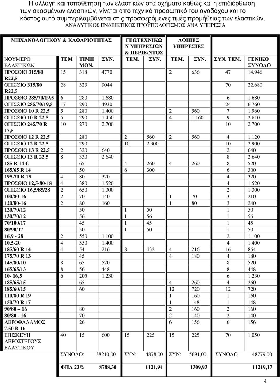 ΣΥΝ. ΤΕΜ. ΣΥΝ. ΤΕΜ. ΣΥΝ. ΣΥΝ. ΤΕΜ. ΓΕΝΙΚΟ ΣΥΝΟΛΟ ΠΡΟΣΘΙΟ 315/80 15 318 4770 2 636 47 14.946 R22,5 ΟΠΙΣΘΙΟ 315/80 28 323 9044 70 22.680 R22,5 ΠΡΟΣΘΙΟ 285/70/19,5 6 280 1.680 6 1.