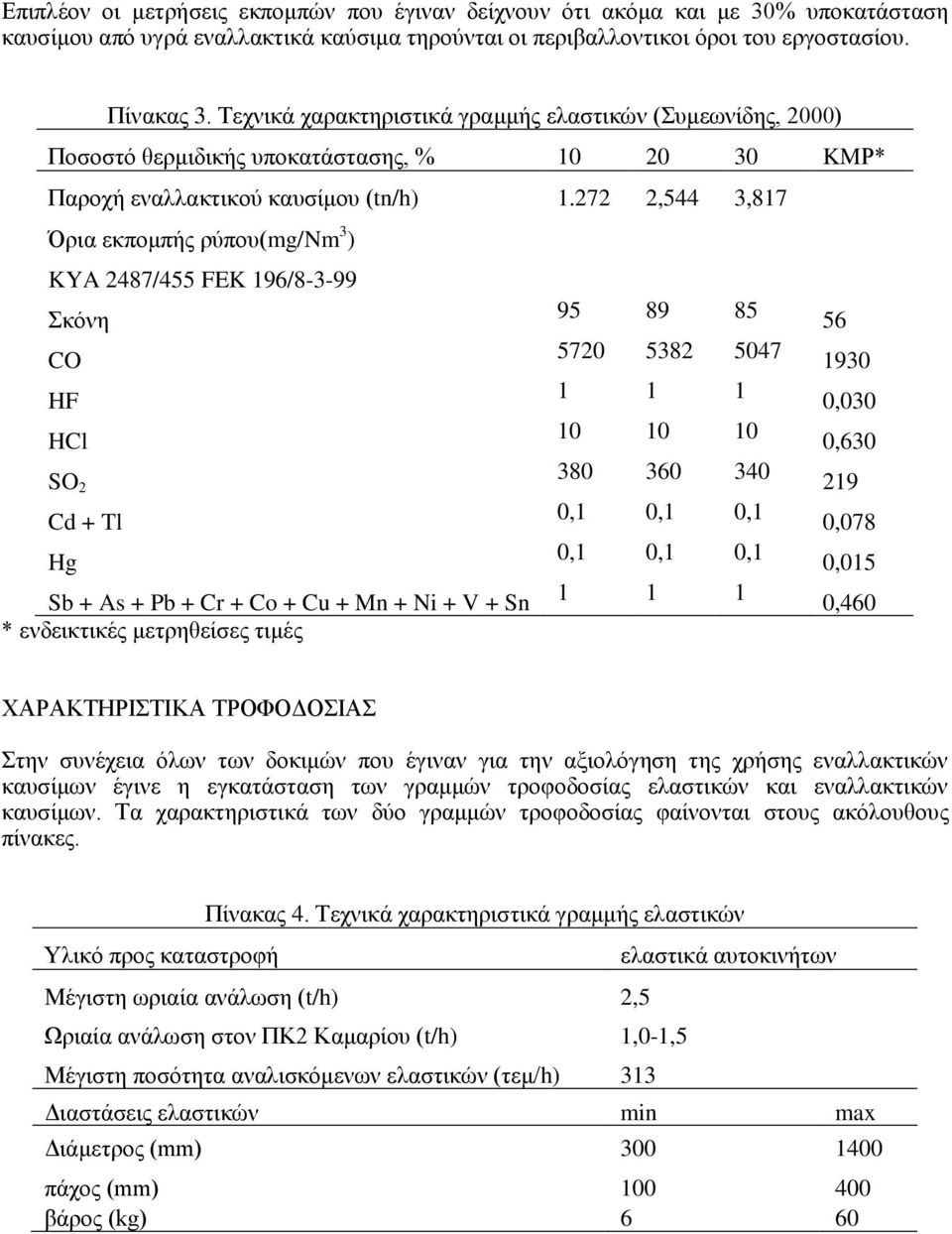 272 2,544 3,817 Όρια εκπομπής ρύπου(mg/nm 3 ) KYA 2487/455 FEK 196/8-3-99 Σκόνη 95 89 85 56 CO 5720 5382 5047 1930 HF 1 1 1 0,030 HCl 10 10 10 0,630 SO 2 380 360 340 219 Cd + Tl 0,1 0,1 0,1 0,078 Hg