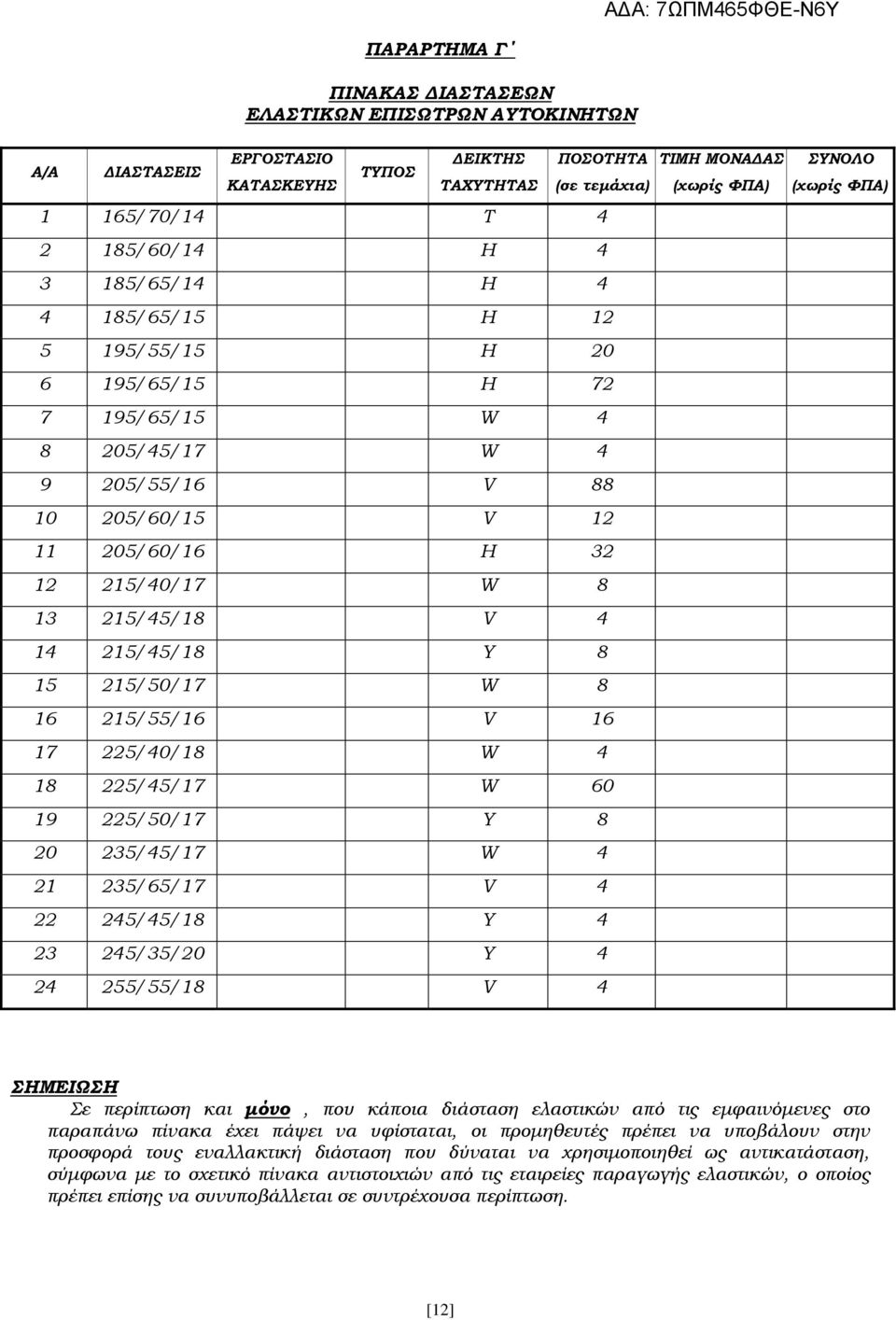 8 16 215/55/16 V 16 17 225/40/18 W 4 18 225/45/17 W 60 19 225/50/17 Y 8 20 235/45/17 W 4 21 235/65/17 V 4 22 245/45/18 Υ 4 23 245/35/20 Y 4 24 255/55/18 V 4 ΤΙΜΗ ΜΟΝΑΔΑΣ (χωρίς ΦΠΑ) ΣΥΝΟΛΟ (χωρίς