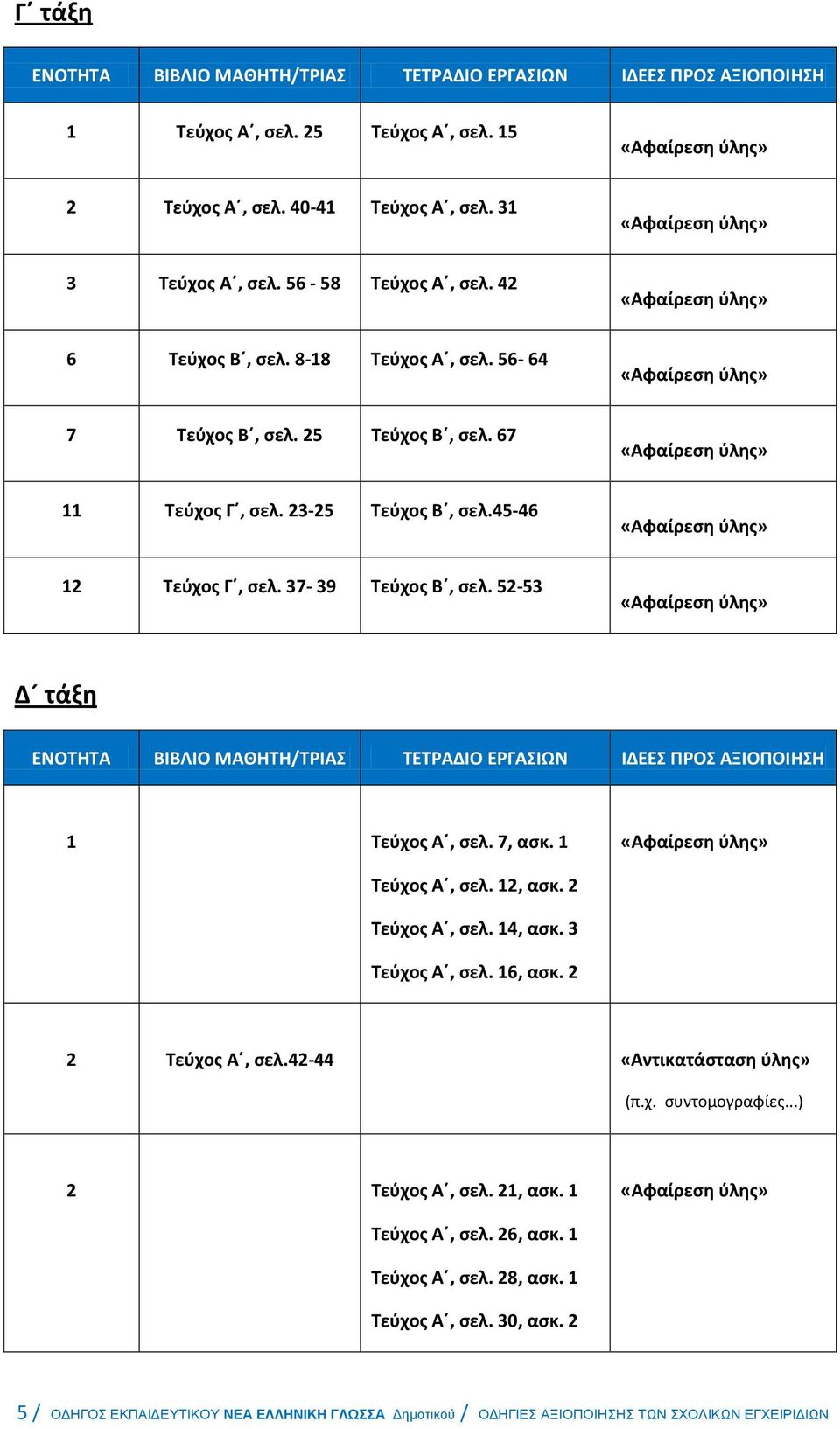 1 Τεύχος Α, σελ. 12, ασκ. 2 Τεύχος Α, σελ. 14, ασκ. 3 Τεύχος Α, σελ. 16, ασκ. 2 2 Τεύχος Α, σελ.42-44 «Αντικατάσταση ύλης» (π.χ. συντομογραφίες...) 2 Τεύχος Α, σελ.