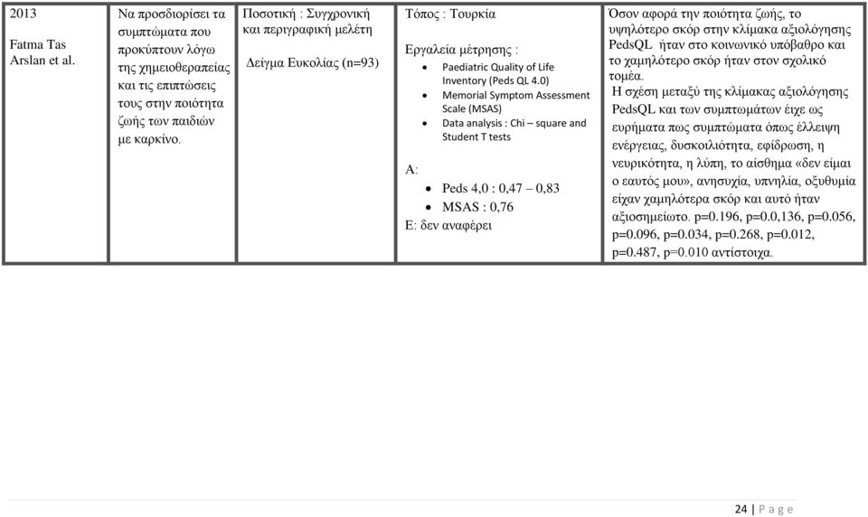 0) Memorial Symptom Assessment Scale (MSAS) Data analysis : Chi square and Student T tests Α: Peds 4,0 : 0,47 0,83 MSAS : 0,76 Ε: δεν αναφέρει Όσον αφορά την ποιότητα ζωής, το υψηλότερο σκόρ στην