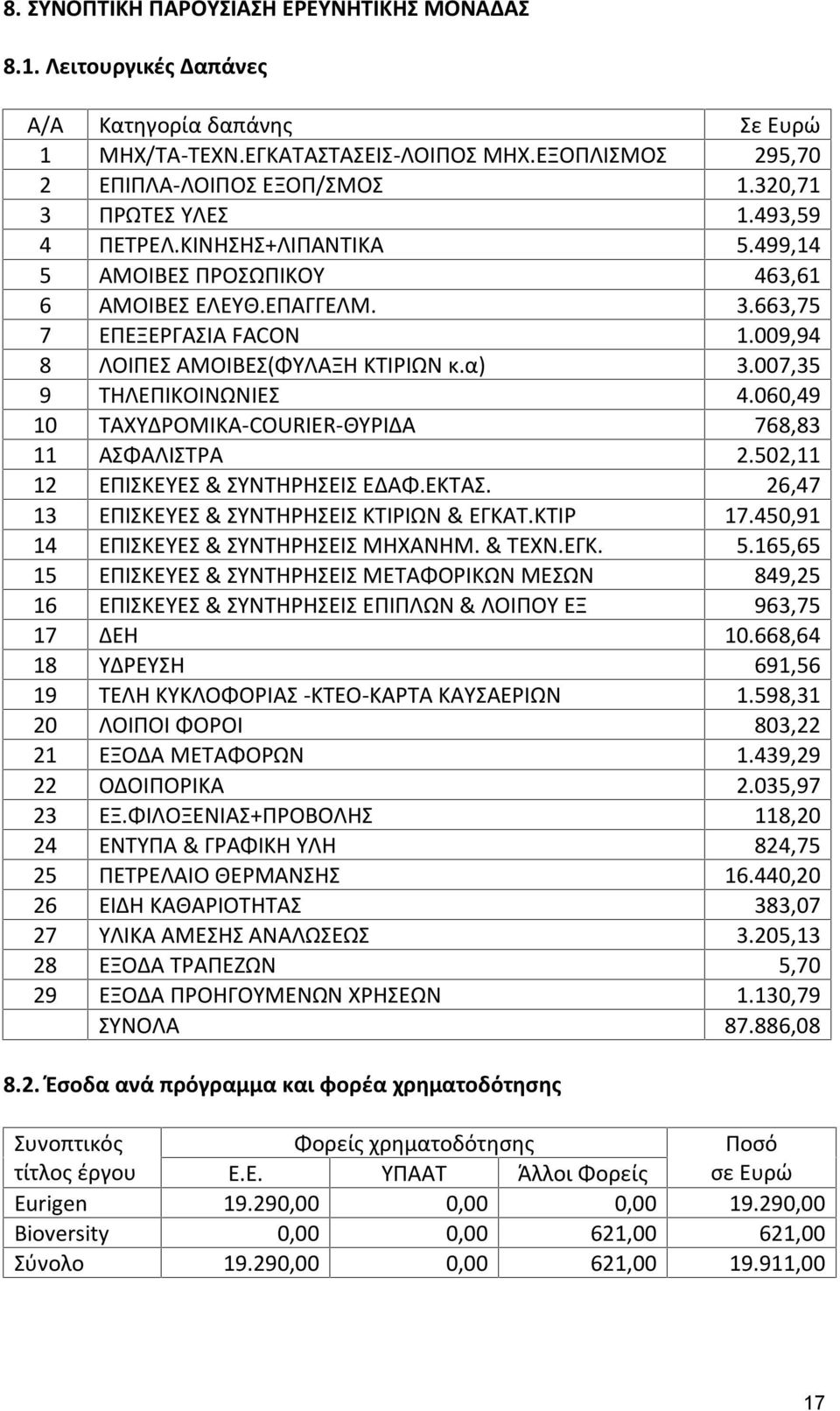 007,35 9 ΤΗΛΕΠΙΚΟΙΝΩΝΙΕΣ 4.060,49 10 ΤΑΧΥΔΡΟΜΙΚΑ-COURIER-ΘΥΡΙΔΑ 768,83 11 ΑΣΦΑΛΙΣΤΡΑ 2.502,11 12 ΕΠΙΣΚΕΥΕΣ & ΣΥΝΤΗΡΗΣΕΙΣ ΕΔΑΦ.ΕΚΤΑΣ. 26,47 13 ΕΠΙΣΚΕΥΕΣ & ΣΥΝΤΗΡΗΣΕΙΣ ΚΤΙΡΙΩΝ & ΕΓΚΑΤ.ΚΤΙΡ 17.