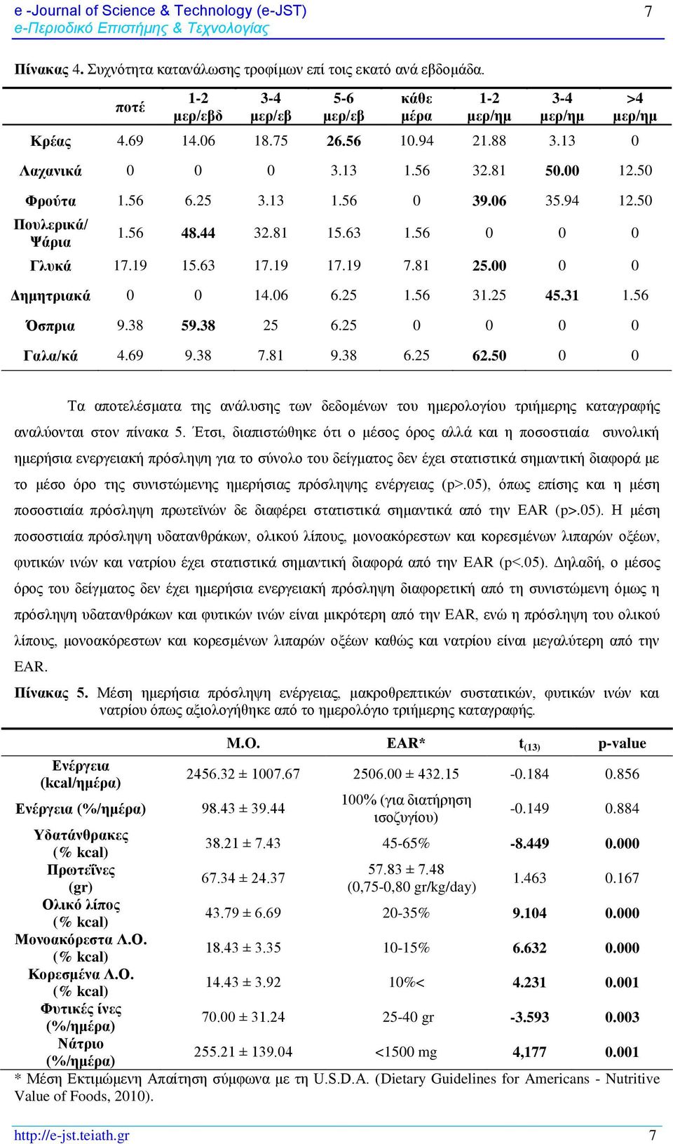 06 35.94 12.50 Πουλερικά/ Ψάρια 1.56 48.44 32.81 15.63 1.56 0 0 0 Γλυκά 17.19 15.63 17.19 17.19 7.81 25.00 0 0 Δημητριακά 0 0 14.06 6.25 1.56 31.25 45.31 1.56 Όσπρια 9.38 59.38 25 6.