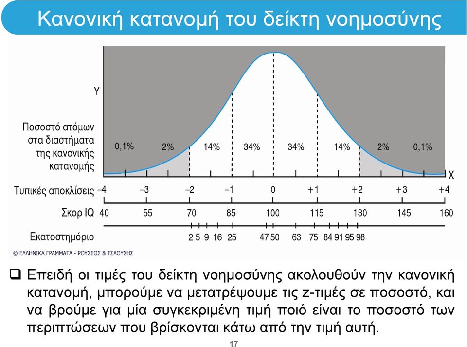 τις z-τιμές σε ποσοστό, και να βρούμε για μία συγκεκριμένη τιμή ποιό