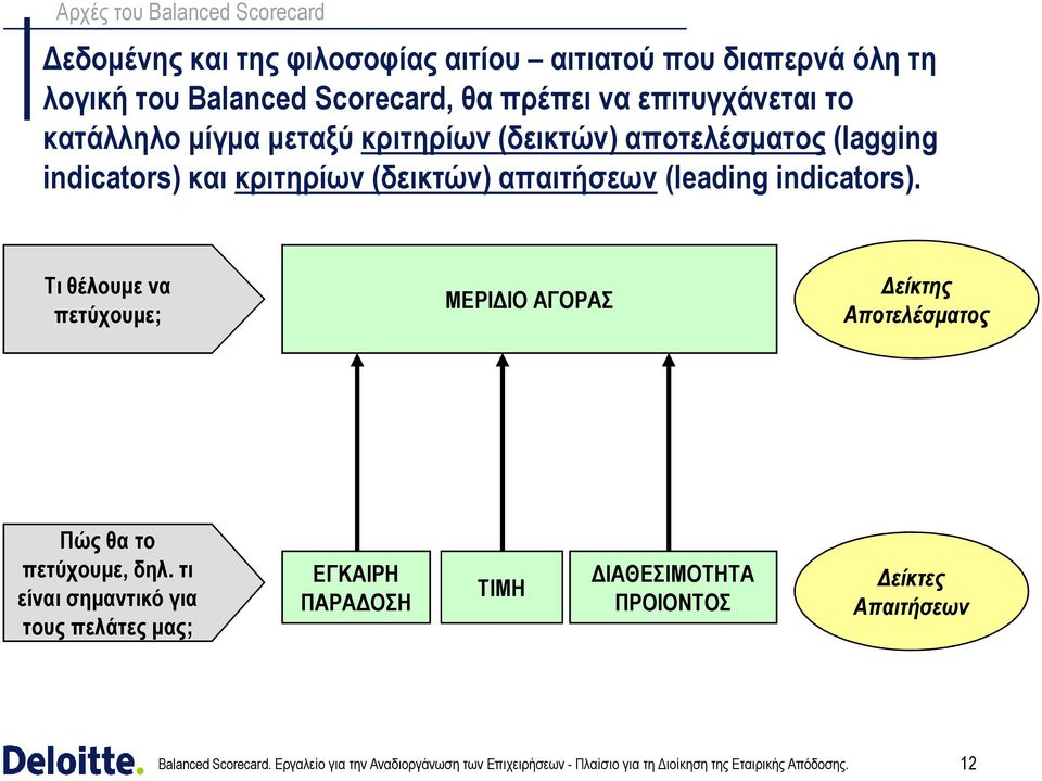 και κριτηρίων (δεικτών) απαιτήσεων (leading indicators).