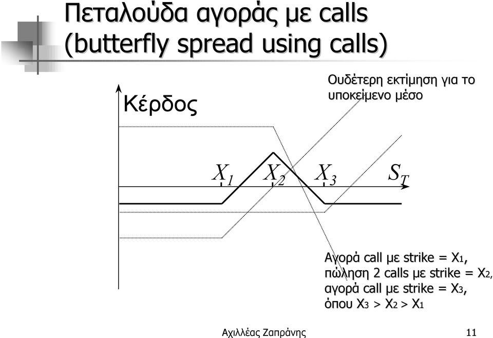 strike = Χ1, πώληση 2 calls µε strike = Χ2, 2, αγορά